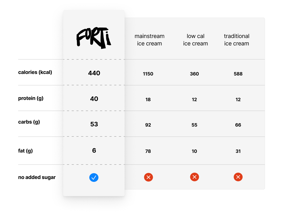 comparing 480ml tubs